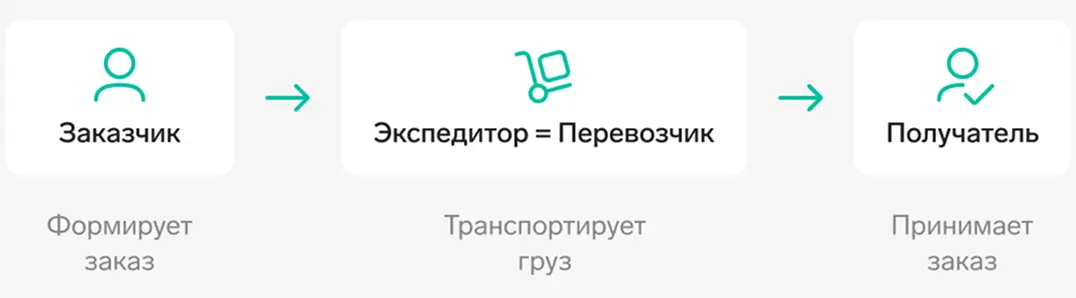 Перевозка собственным ТС