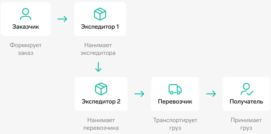 Субэкспедирование