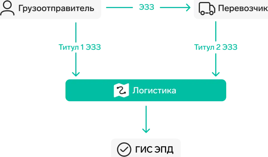 Электронный путевой лист
