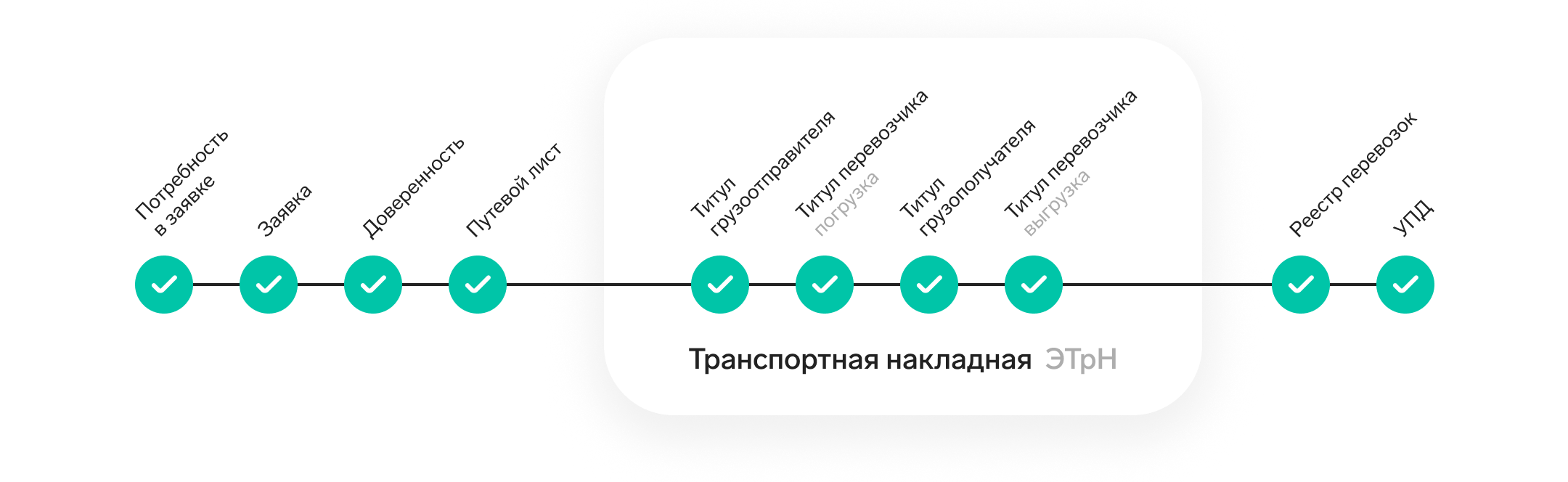 Документооборот в процессе грузоперевозок